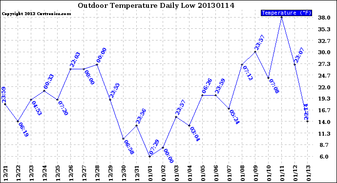 Milwaukee Weather Outdoor Temperature<br>Daily Low