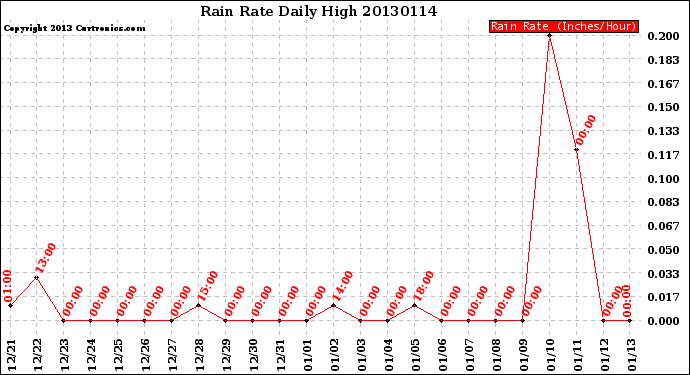 Milwaukee Weather Rain Rate<br>Daily High