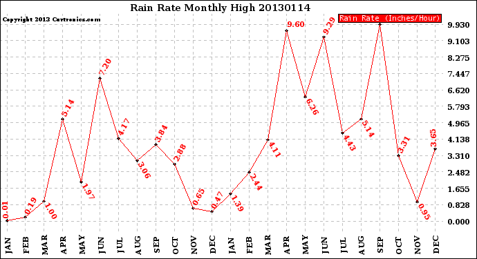 Milwaukee Weather Rain Rate<br>Monthly High