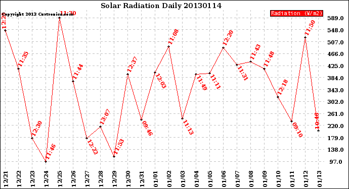 Milwaukee Weather Solar Radiation<br>Daily