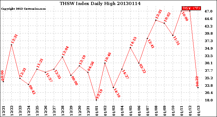 Milwaukee Weather THSW Index<br>Daily High