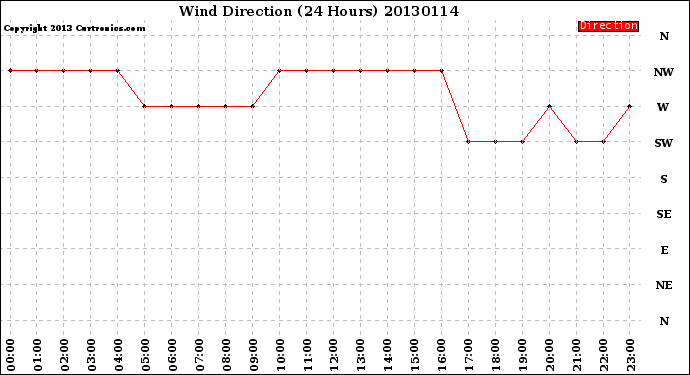 Milwaukee Weather Wind Direction<br>(24 Hours)