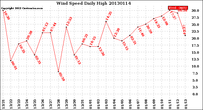 Milwaukee Weather Wind Speed<br>Daily High