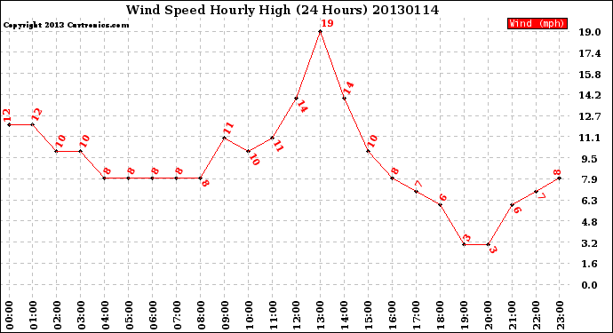 Milwaukee Weather Wind Speed<br>Hourly High<br>(24 Hours)