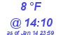 Milwaukee Weather Dewpoint High High Today