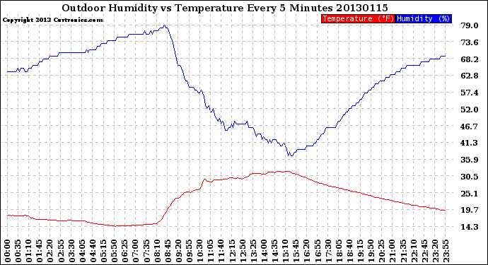 Milwaukee Weather Outdoor Humidity<br>vs Temperature<br>Every 5 Minutes