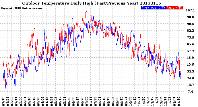 Milwaukee Weather Outdoor Temperature<br>Daily High<br>(Past/Previous Year)