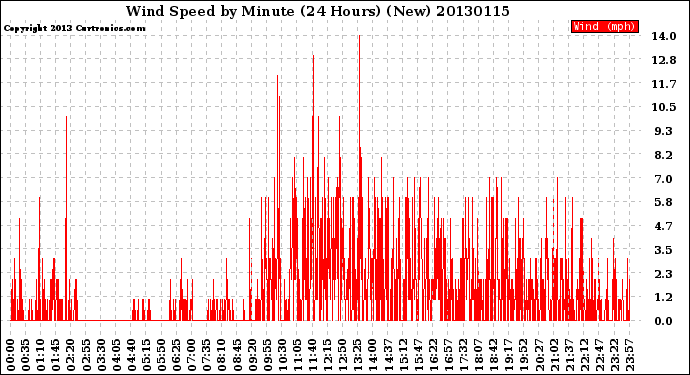 Milwaukee Weather Wind Speed<br>by Minute<br>(24 Hours) (New)