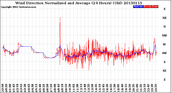 Milwaukee Weather Wind Direction<br>Normalized and Average<br>(24 Hours) (Old)