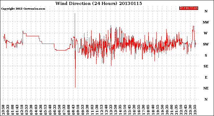 Milwaukee Weather Wind Direction<br>(24 Hours)