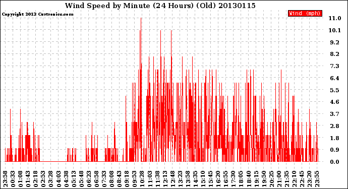 Milwaukee Weather Wind Speed<br>by Minute<br>(24 Hours) (Old)