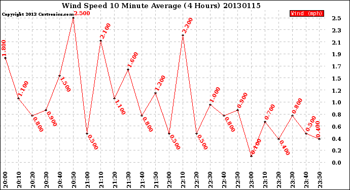 Milwaukee Weather Wind Speed<br>10 Minute Average<br>(4 Hours)