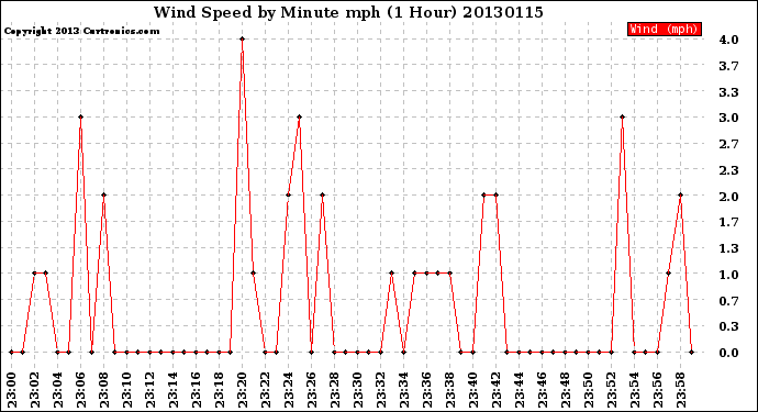 Milwaukee Weather Wind Speed<br>by Minute mph<br>(1 Hour)