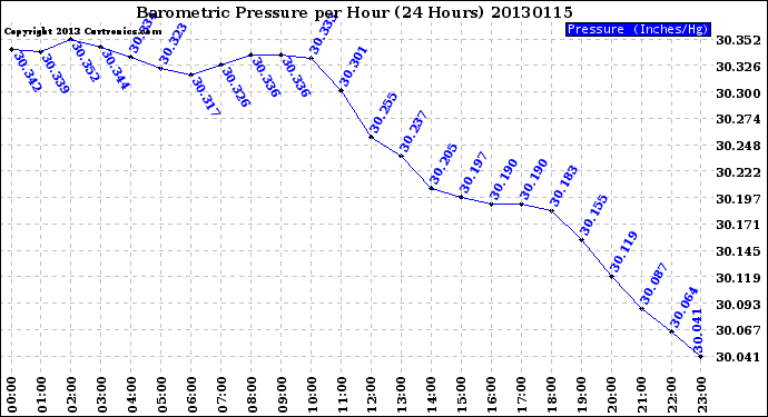 Milwaukee Weather Barometric Pressure<br>per Hour<br>(24 Hours)