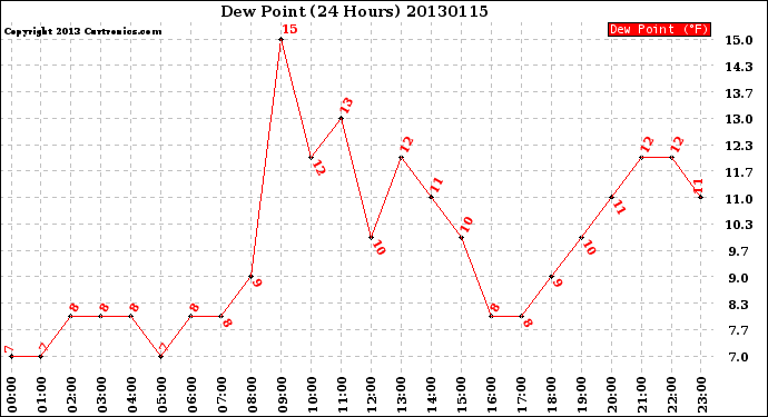 Milwaukee Weather Dew Point<br>(24 Hours)