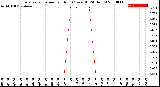 Milwaukee Weather Evapotranspiration<br>per Hour<br>(Ozs sq/ft 24 Hours)