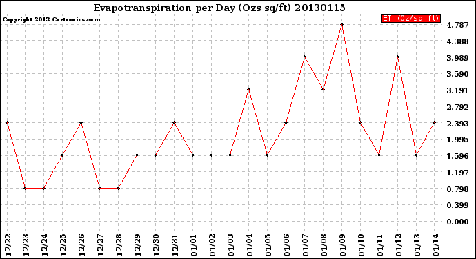 Milwaukee Weather Evapotranspiration<br>per Day (Ozs sq/ft)