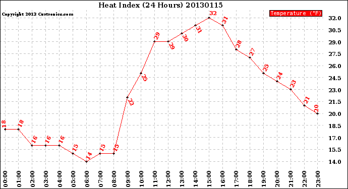 Milwaukee Weather Heat Index<br>(24 Hours)