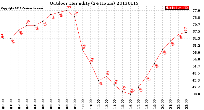 Milwaukee Weather Outdoor Humidity<br>(24 Hours)