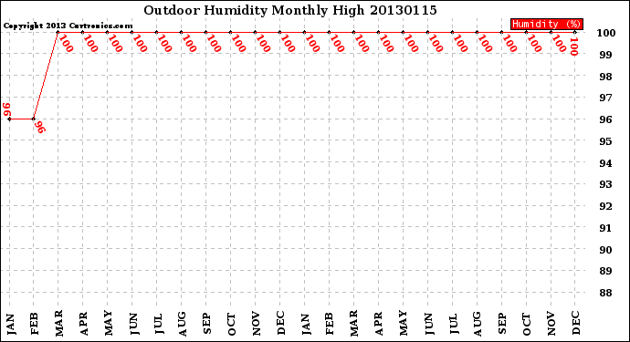 Milwaukee Weather Outdoor Humidity<br>Monthly High