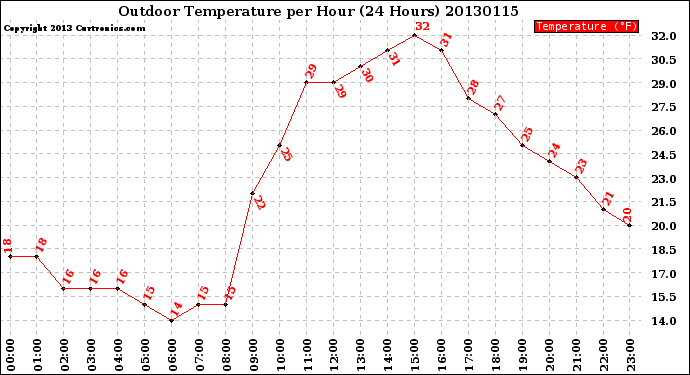 Milwaukee Weather Outdoor Temperature<br>per Hour<br>(24 Hours)