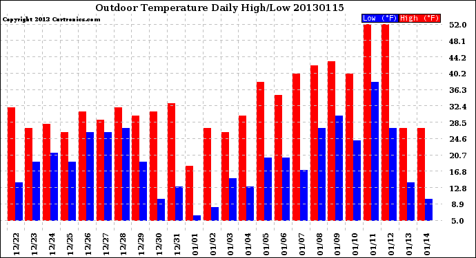 Milwaukee Weather Outdoor Temperature<br>Daily High/Low