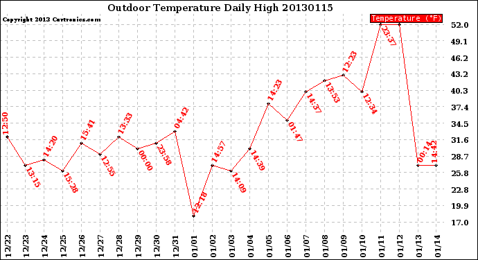 Milwaukee Weather Outdoor Temperature<br>Daily High