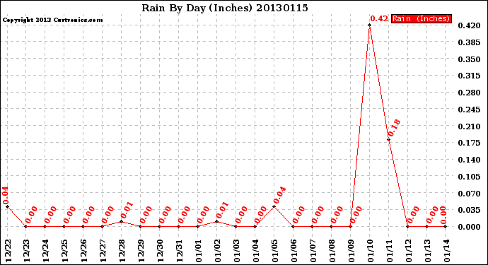 Milwaukee Weather Rain<br>By Day<br>(Inches)