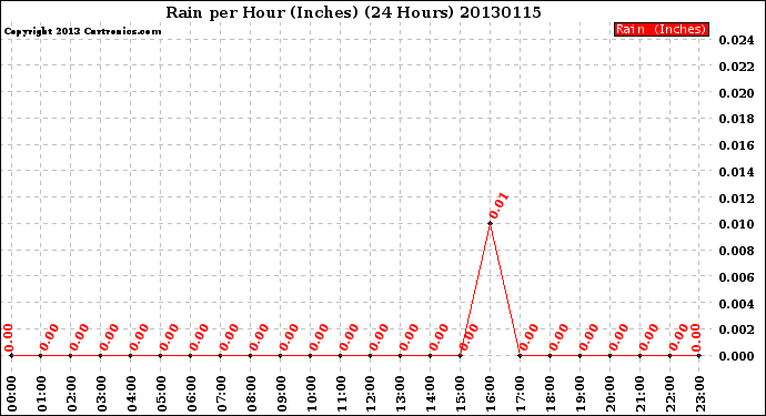 Milwaukee Weather Rain<br>per Hour<br>(Inches)<br>(24 Hours)