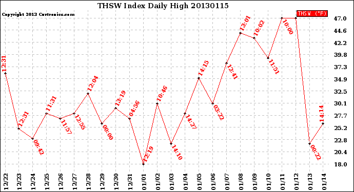 Milwaukee Weather THSW Index<br>Daily High