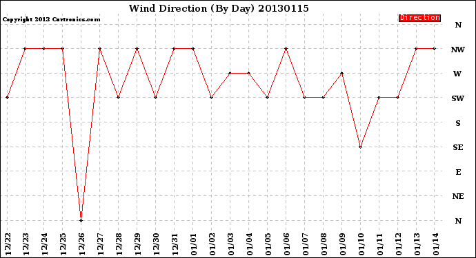 Milwaukee Weather Wind Direction<br>(By Day)