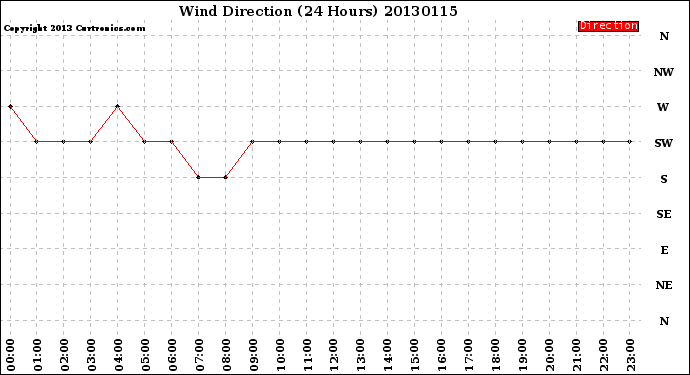 Milwaukee Weather Wind Direction<br>(24 Hours)