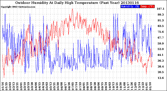 Milwaukee Weather Outdoor Humidity<br>At Daily High<br>Temperature<br>(Past Year)