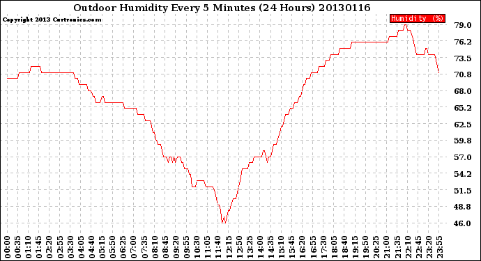 Milwaukee Weather Outdoor Humidity<br>Every 5 Minutes<br>(24 Hours)