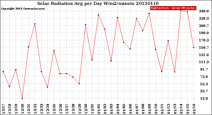 Milwaukee Weather Solar Radiation<br>Avg per Day W/m2/minute