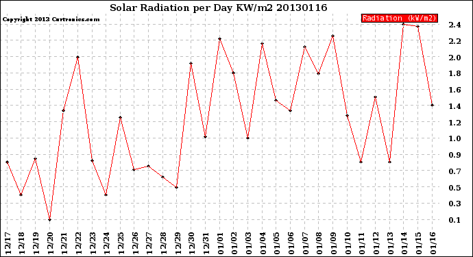 Milwaukee Weather Solar Radiation<br>per Day KW/m2