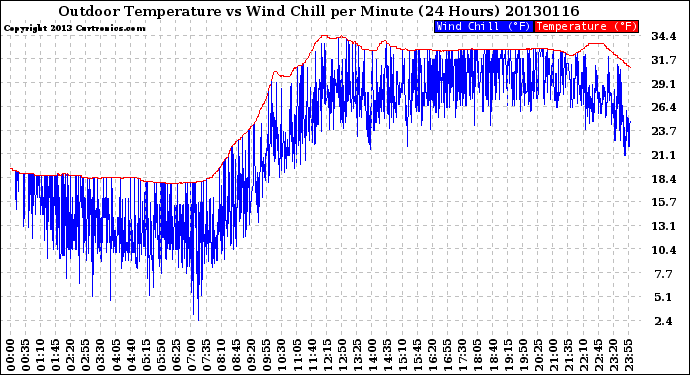 Milwaukee Weather Outdoor Temperature<br>vs Wind Chill<br>per Minute<br>(24 Hours)