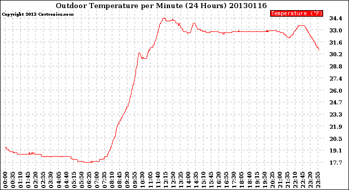 Milwaukee Weather Outdoor Temperature<br>per Minute<br>(24 Hours)