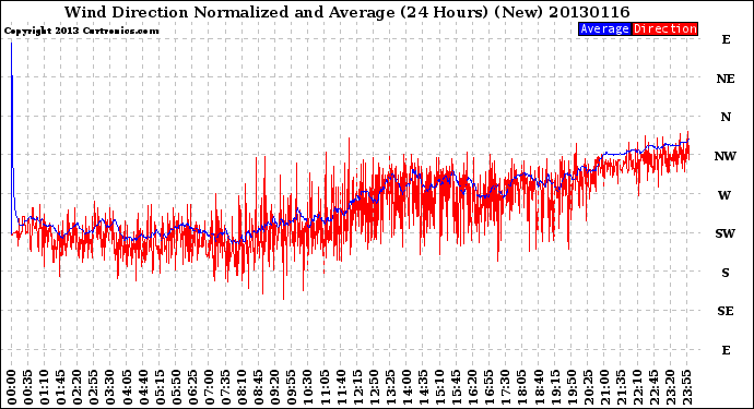 Milwaukee Weather Wind Direction<br>Normalized and Average<br>(24 Hours) (New)