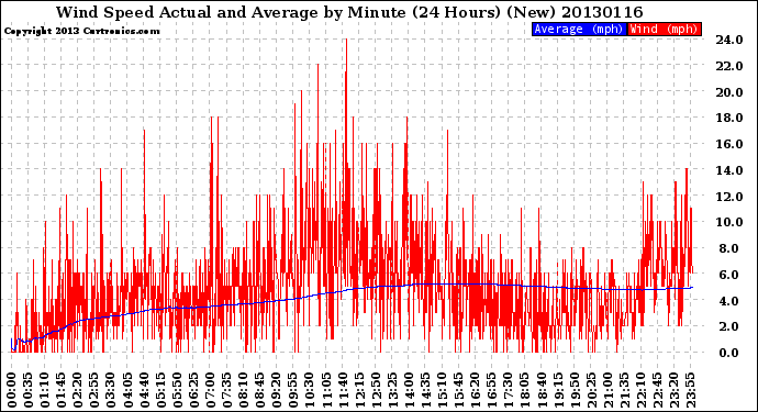 Milwaukee Weather Wind Speed<br>Actual and Average<br>by Minute<br>(24 Hours) (New)