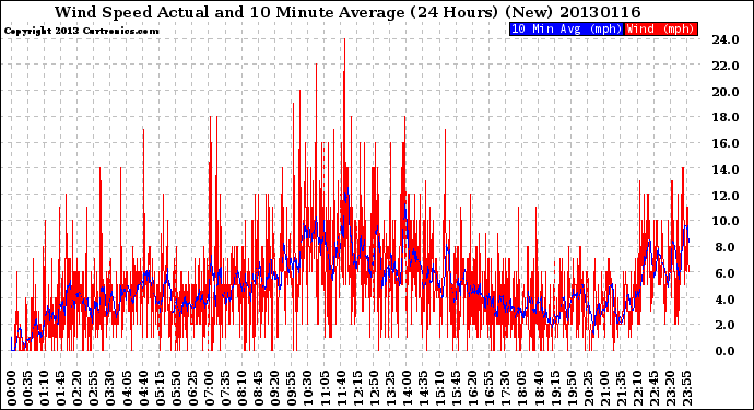 Milwaukee Weather Wind Speed<br>Actual and 10 Minute<br>Average<br>(24 Hours) (New)