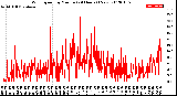 Milwaukee Weather Wind Speed<br>by Minute<br>(24 Hours) (New)