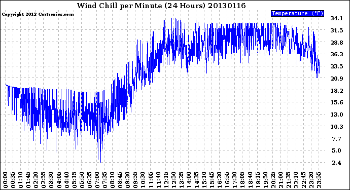 Milwaukee Weather Wind Chill<br>per Minute<br>(24 Hours)