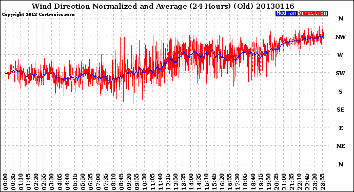 Milwaukee Weather Wind Direction<br>Normalized and Average<br>(24 Hours) (Old)