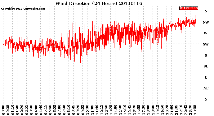 Milwaukee Weather Wind Direction<br>(24 Hours)