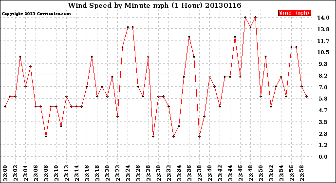 Milwaukee Weather Wind Speed<br>by Minute mph<br>(1 Hour)