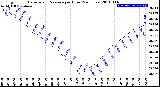 Milwaukee Weather Barometric Pressure<br>per Hour<br>(24 Hours)