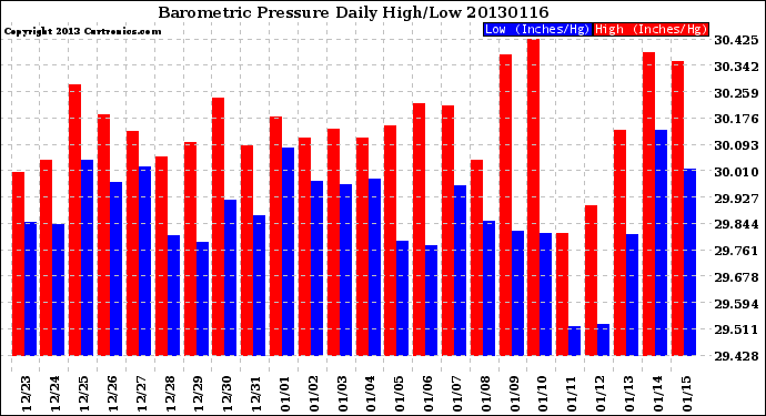 Milwaukee Weather Barometric Pressure<br>Daily High/Low