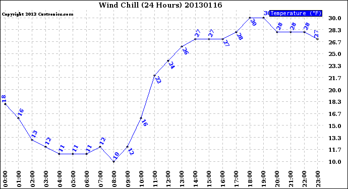 Milwaukee Weather Wind Chill<br>(24 Hours)