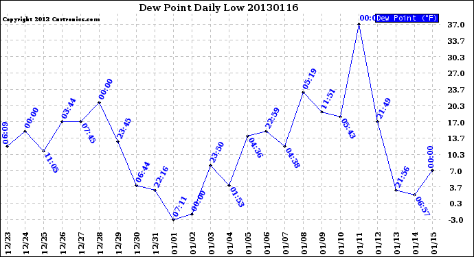 Milwaukee Weather Dew Point<br>Daily Low